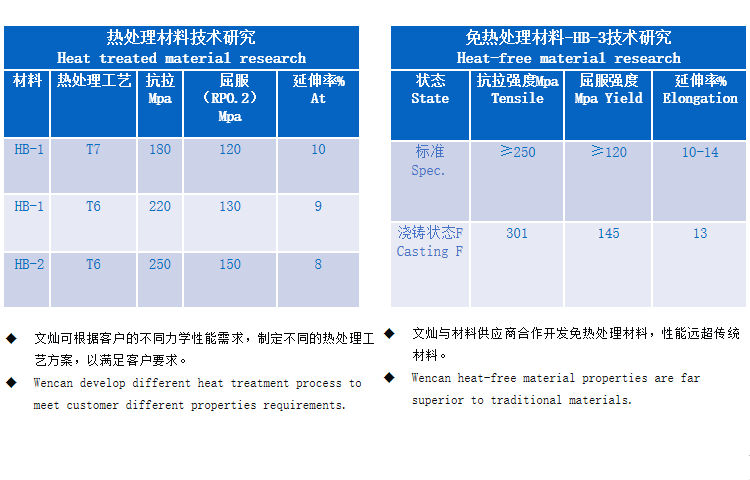 公司参与国家高技术研究发展计划（863计划）项目“颗粒增强金属基复合材料与构件先进制备加工技术”课题“高性能铝基复合材料大型构件制备加工技术及应用”。
——车身结构件对汽车起支撑、抗冲击的作用，其质量直接关系到车身承载能力的好坏，因此对强度、延伸率、可焊接性都有着极高要求。公司经过多年的研发和生产经验积累，目前已掌握车身结构件铝合金材料的制备技术，并已开始批量为客户供应铝合金车身结构件。


——公司与供应商合作开发了性能领先的免热处理材料，保证一体化压铸产品的优秀性能。



——对于一些对耐磨性要求特别高的汽车零部件，因为一般铝合金铸件难以达到其耐磨和硬度等性能要求。公司通过新材料、新工艺研发，开发出了可以替代铸钢的铝合金材料及配套压铸技术，产品已实现批量生产并供给全球主要汽车变速箱生产商。
